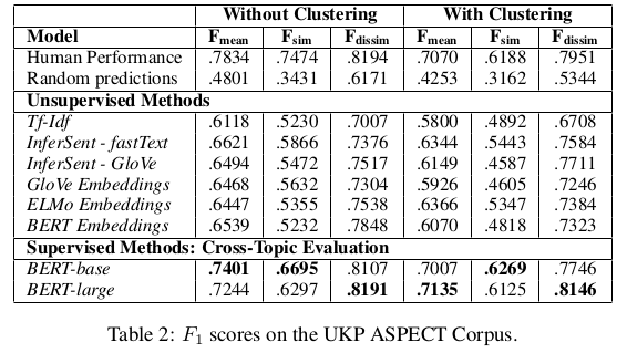 UKP Aspects Performance